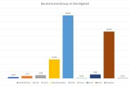 Baumartenverteilung im Dienstgebiet 